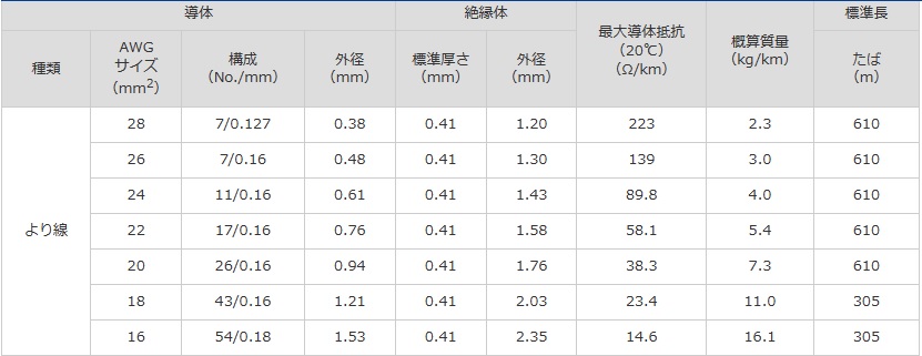 UL3266　サイズ
UL3266　芯線構成
UL3266　AWG